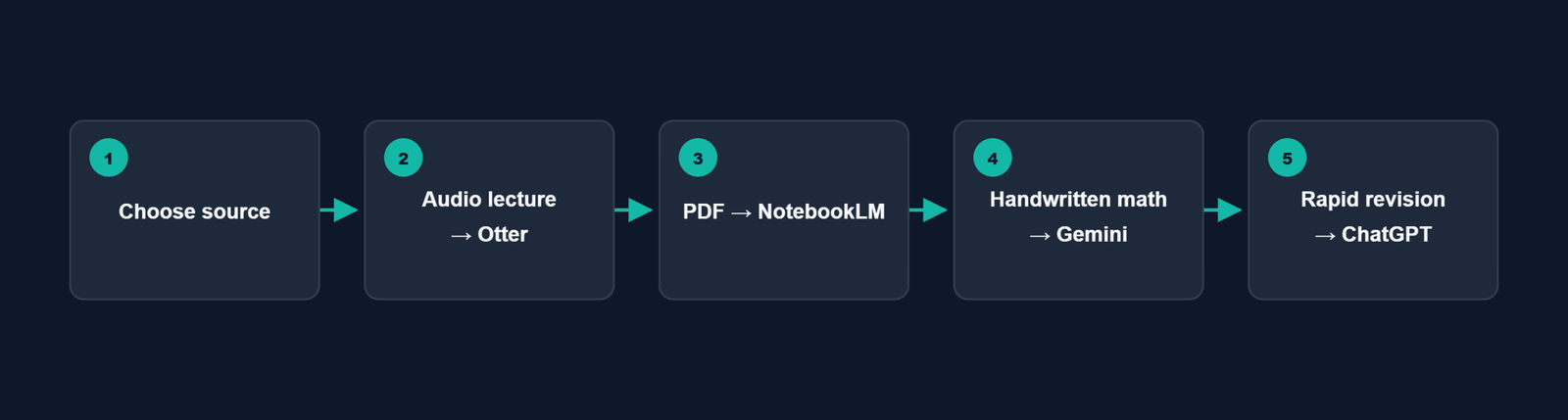 AI tool selection matrix for students