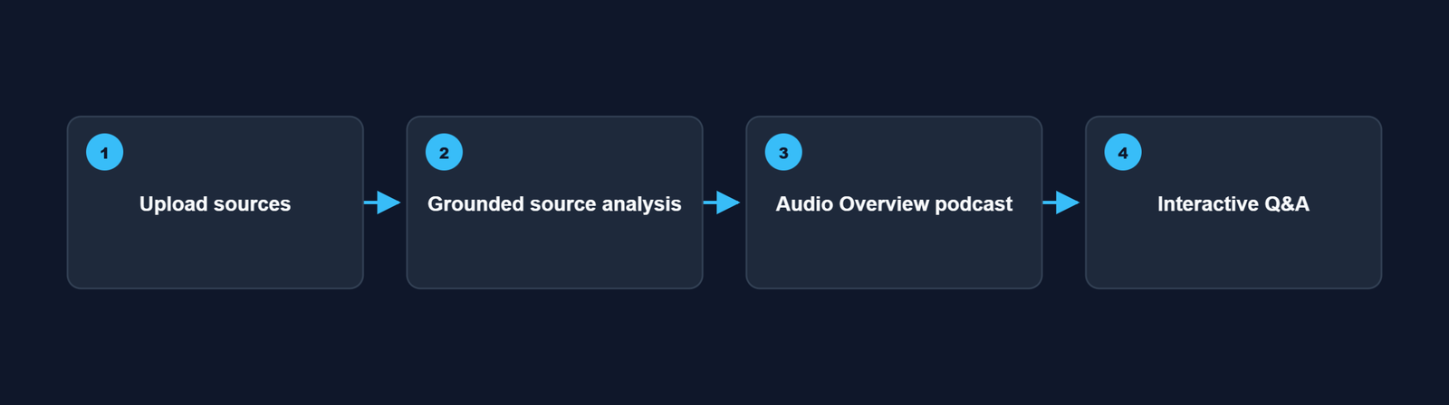 google notebookLM study flow for students