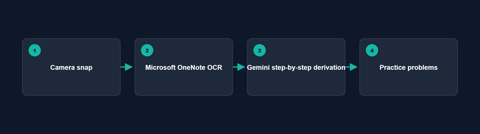 AI tools for solving handwritten STEM notes