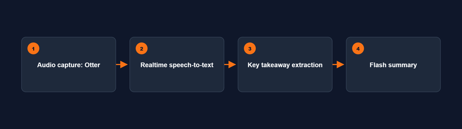 AI live classroom lecture transcription for students